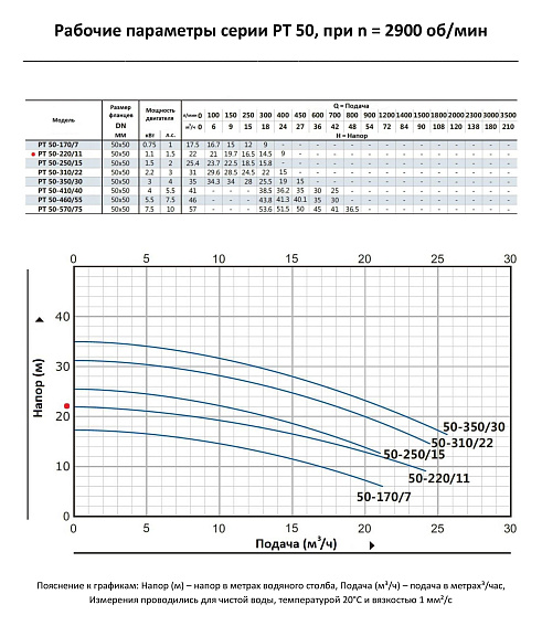 Циркуляционный насос In-Line PURITY PT 50-220/11 Циркуляционный насос In-Line PURITY PT 50-220/11